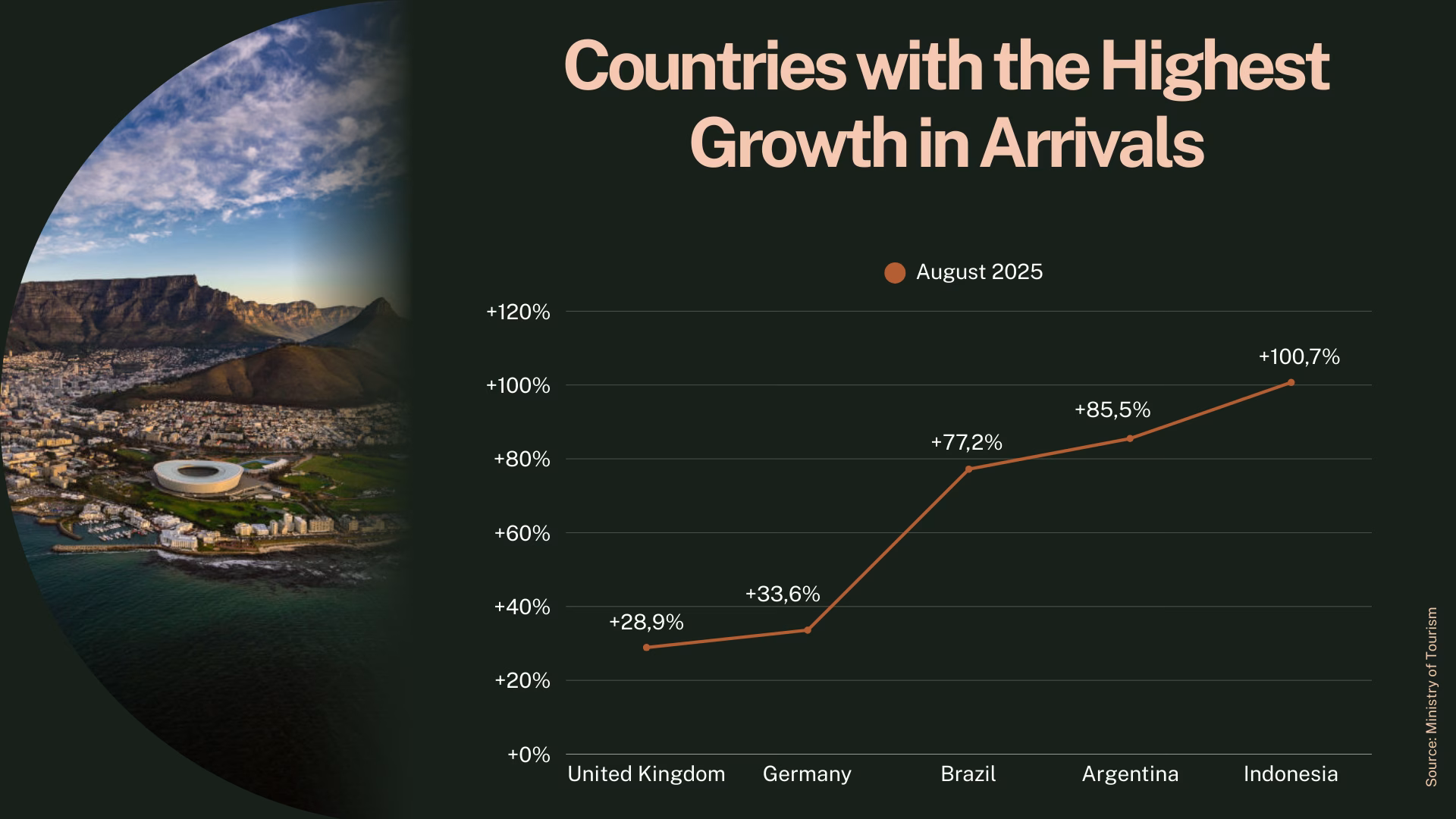 Countries with the Highest Growth in Arrivals