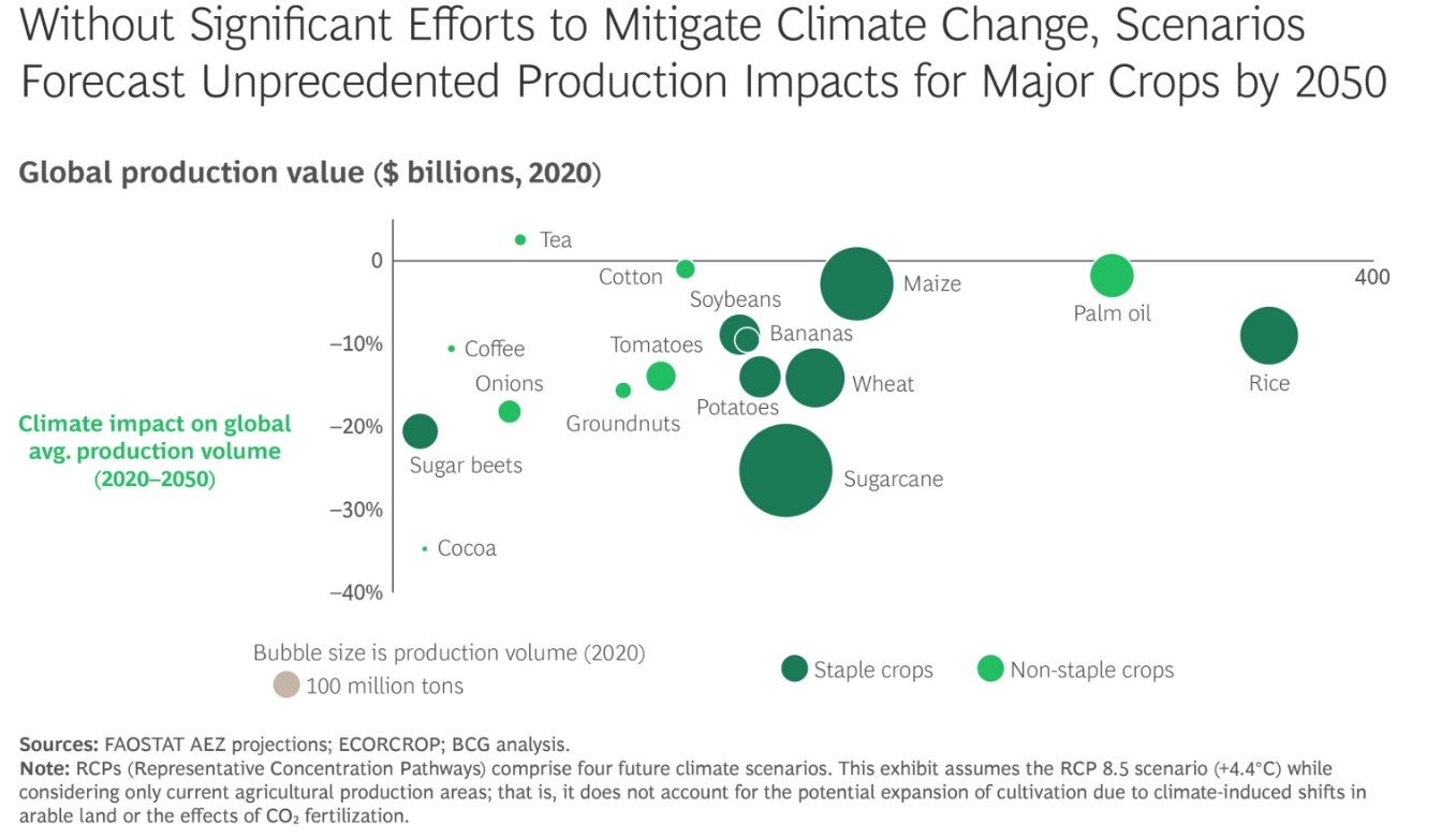 Global production value